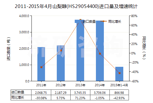 2011-2015年4月山梨醇(HS29054400)進口量及增速統(tǒng)計